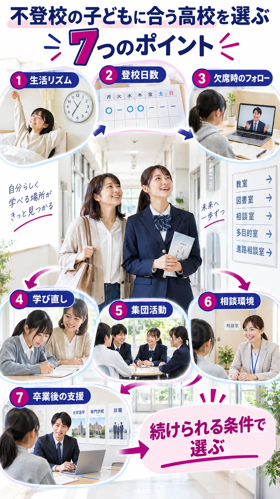 不登校の子どもに合う高校を選ぶ7つのポイントの解説図