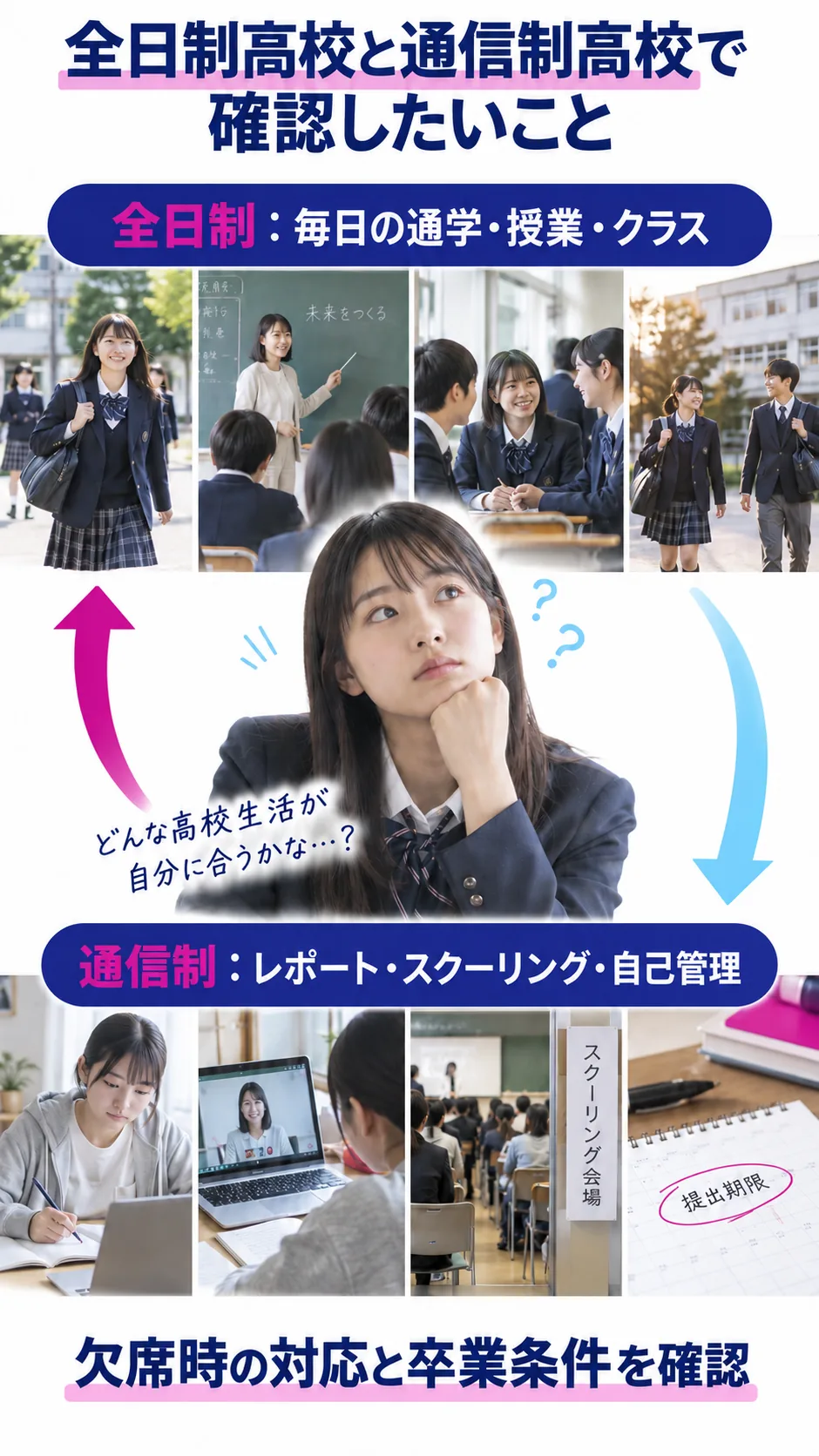 全日制高校と通信制高校で確認したいことの解説図