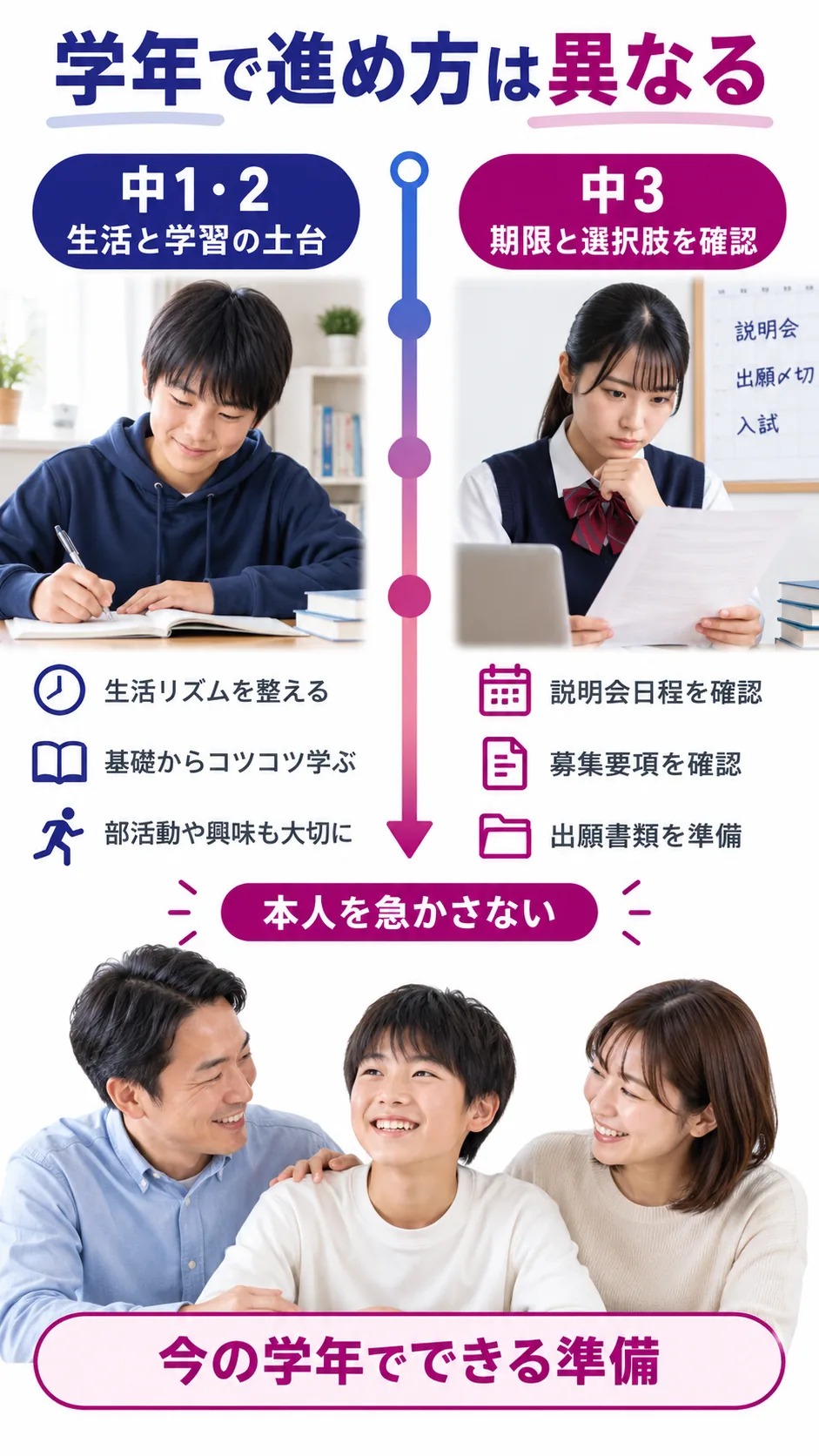 中学1・2年生と中学3年生では進め方が異なるの解説図